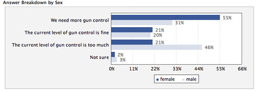 Men love guns.